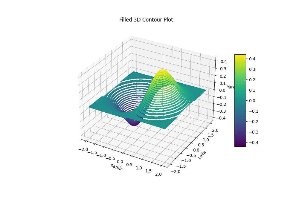 Using contourf3D