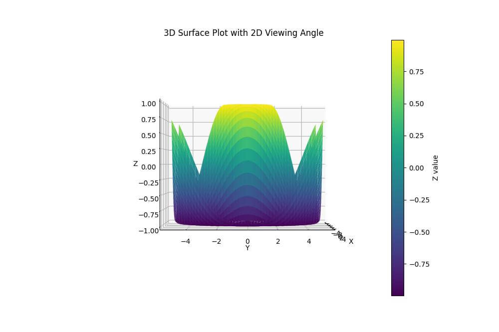 3D plots with 2D viewing angle