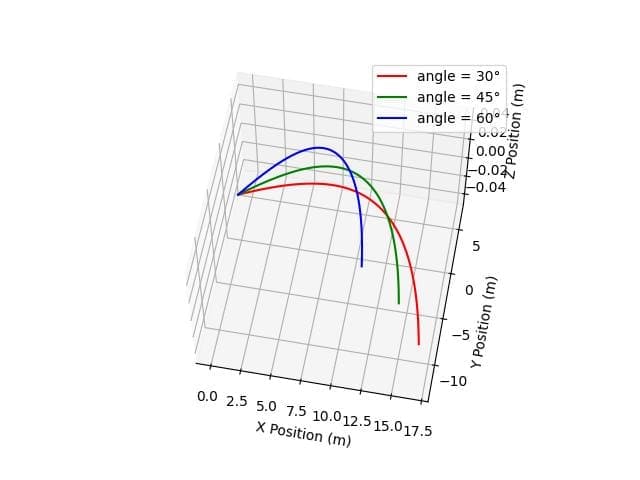 Compare Different Launch Angles