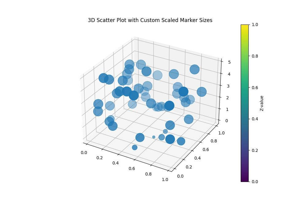 Custom Scaling Functions