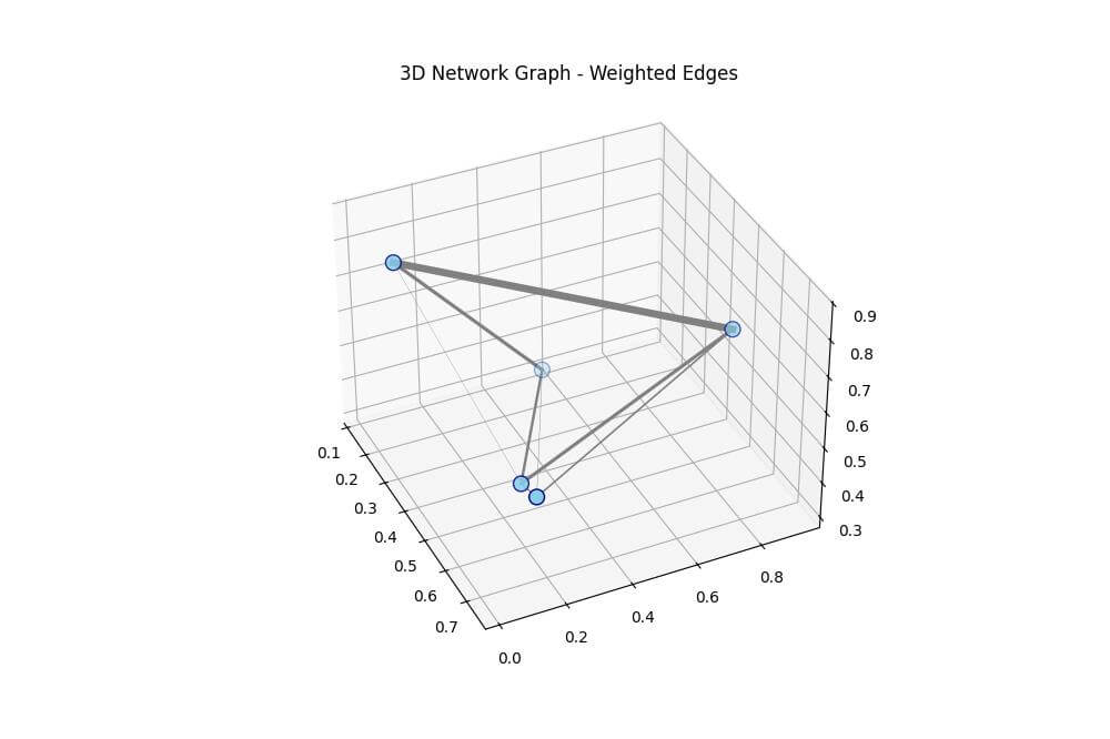 Edge Weights and Line Styles