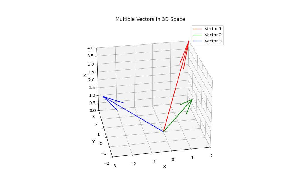 Plot Multiple Vectors