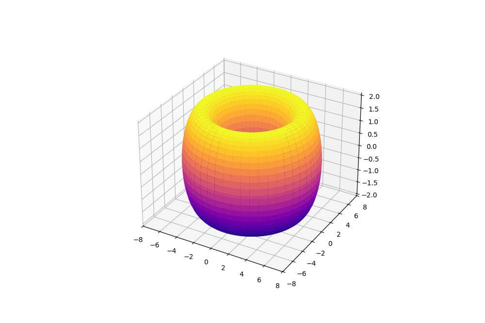 Torus Plot