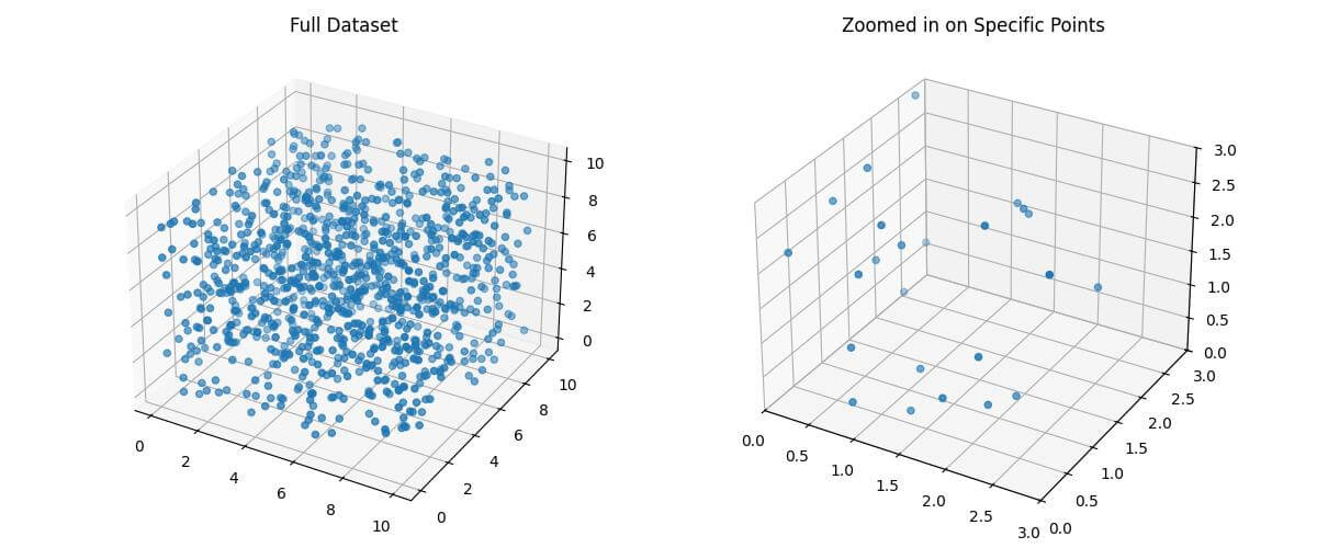 Zooming in on Specific Data Points