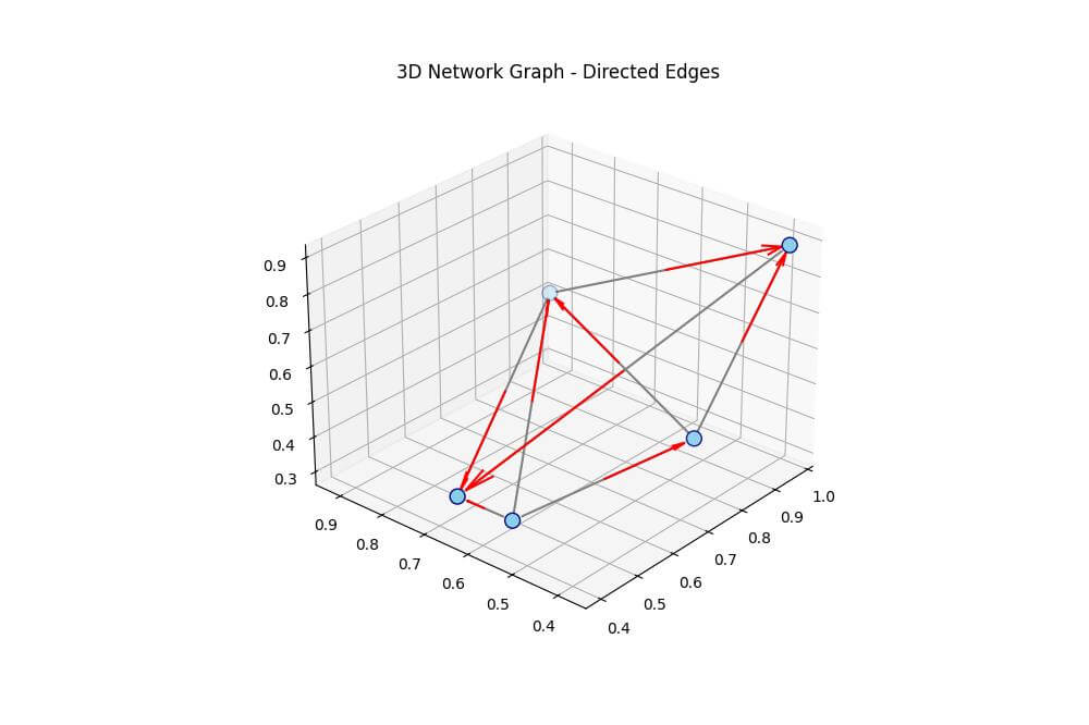 Arrow Directions for Directed Graphs