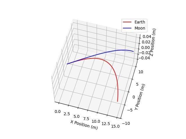 Different Gravitational Strengths