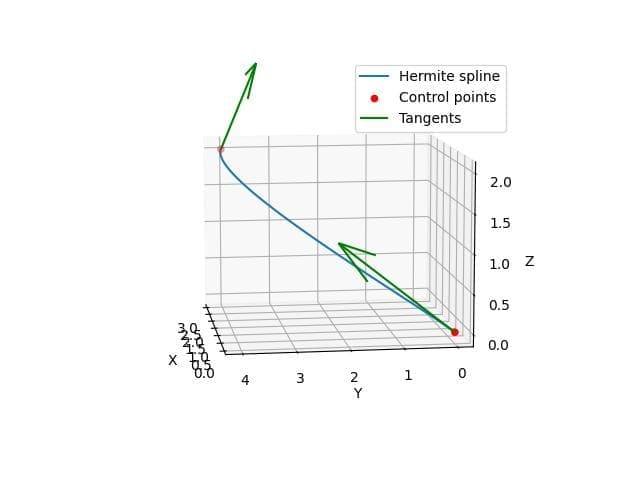 Hermite spline in 3D space