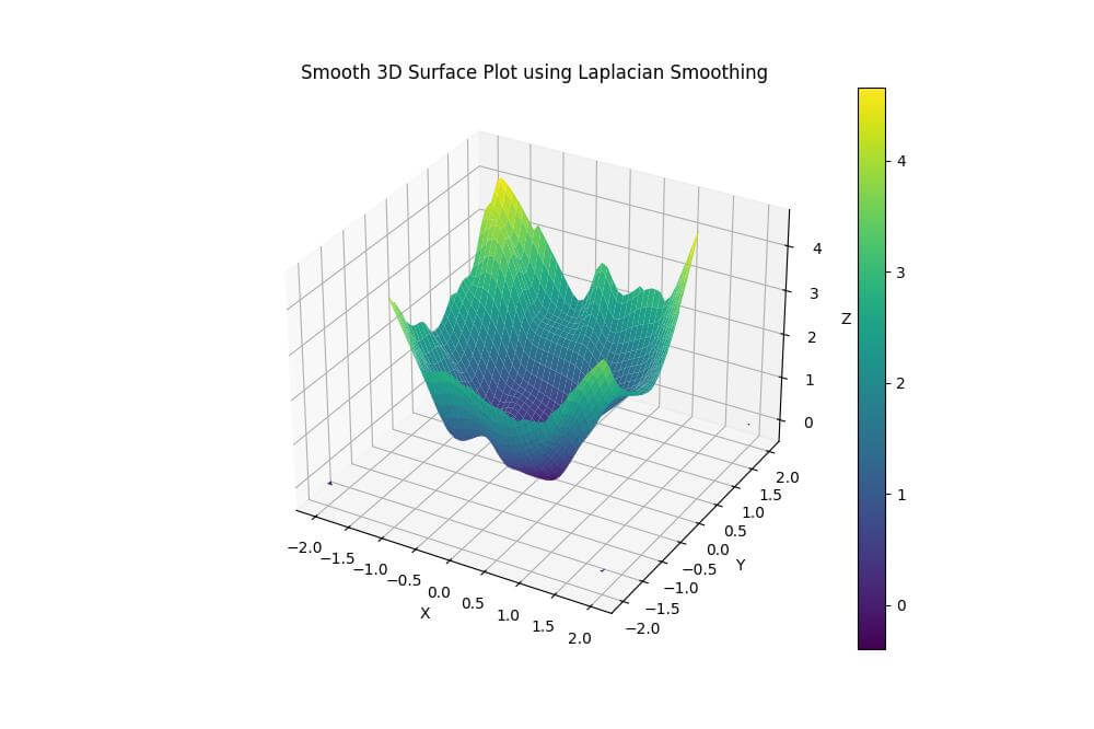 Laplacian smoothing