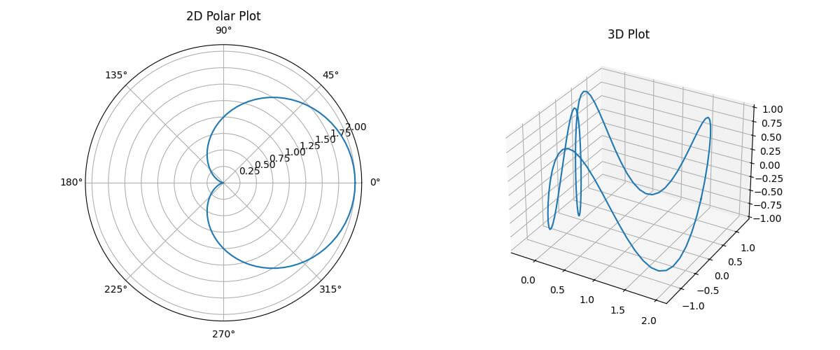 Polar Plot