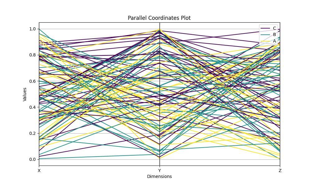 Using Parallel coordinates