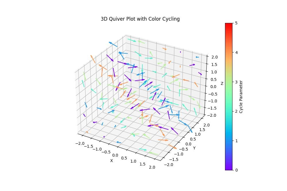 Color Cycling