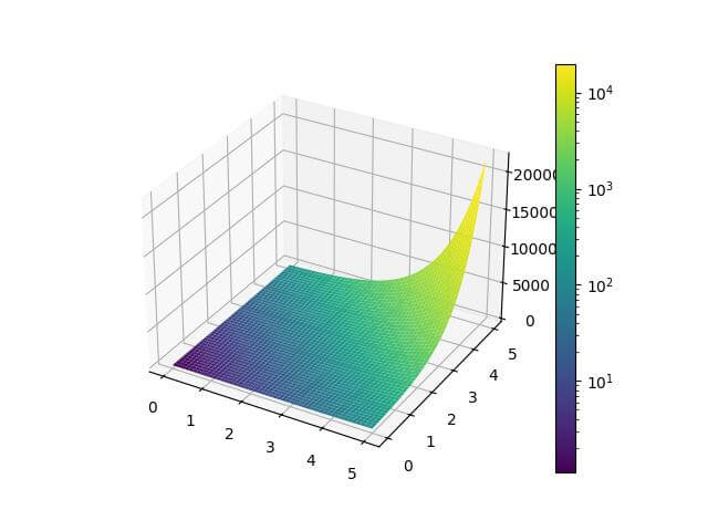 Logarithmic Color Scales