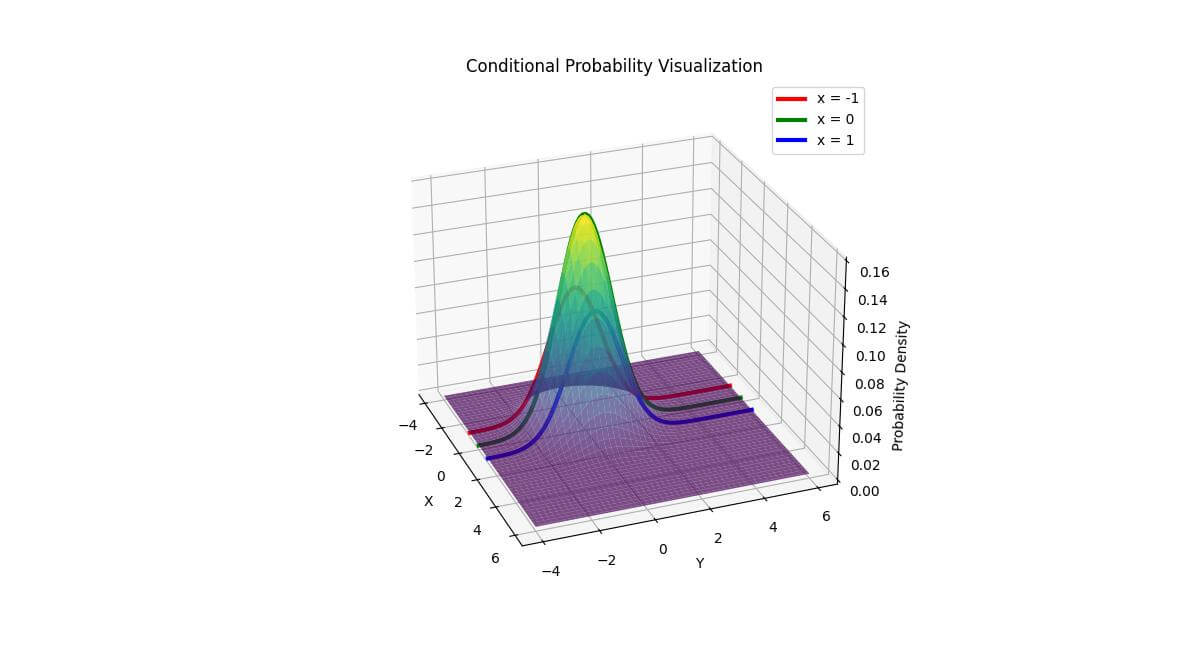 Slicing 3D plots