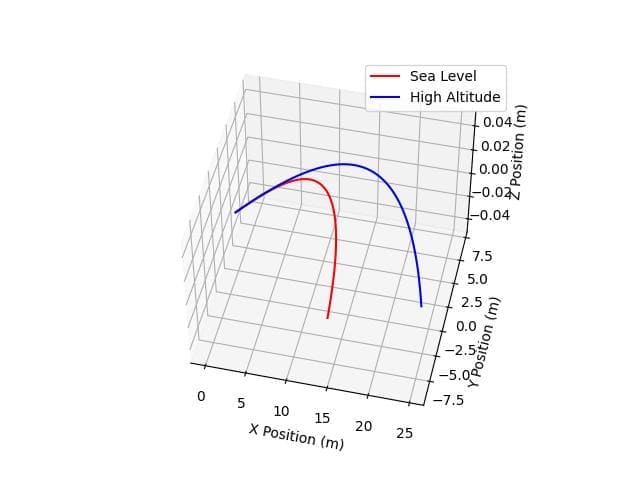 Trajectories in Different Air Densities