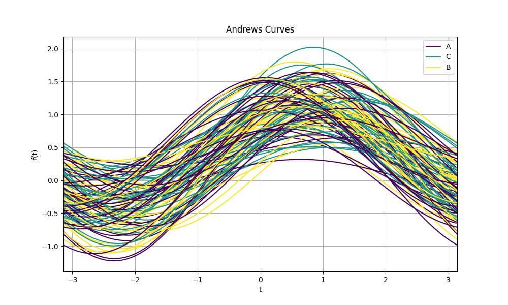 Using Andrews curves