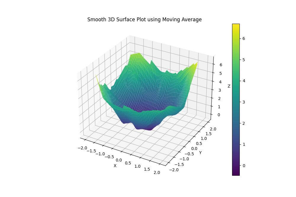 Using Moving average