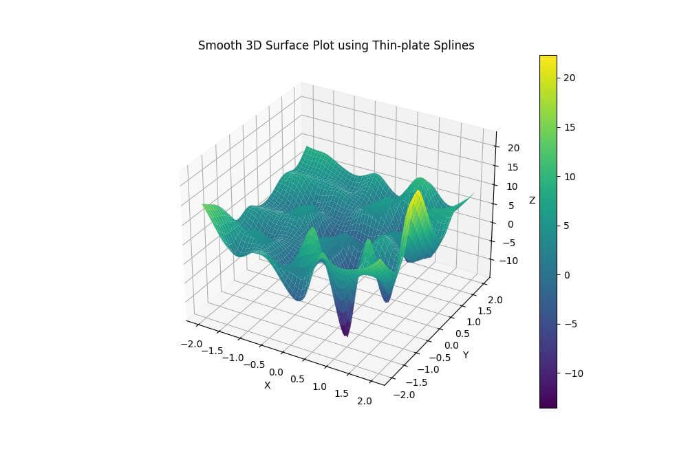 Spline smoothing